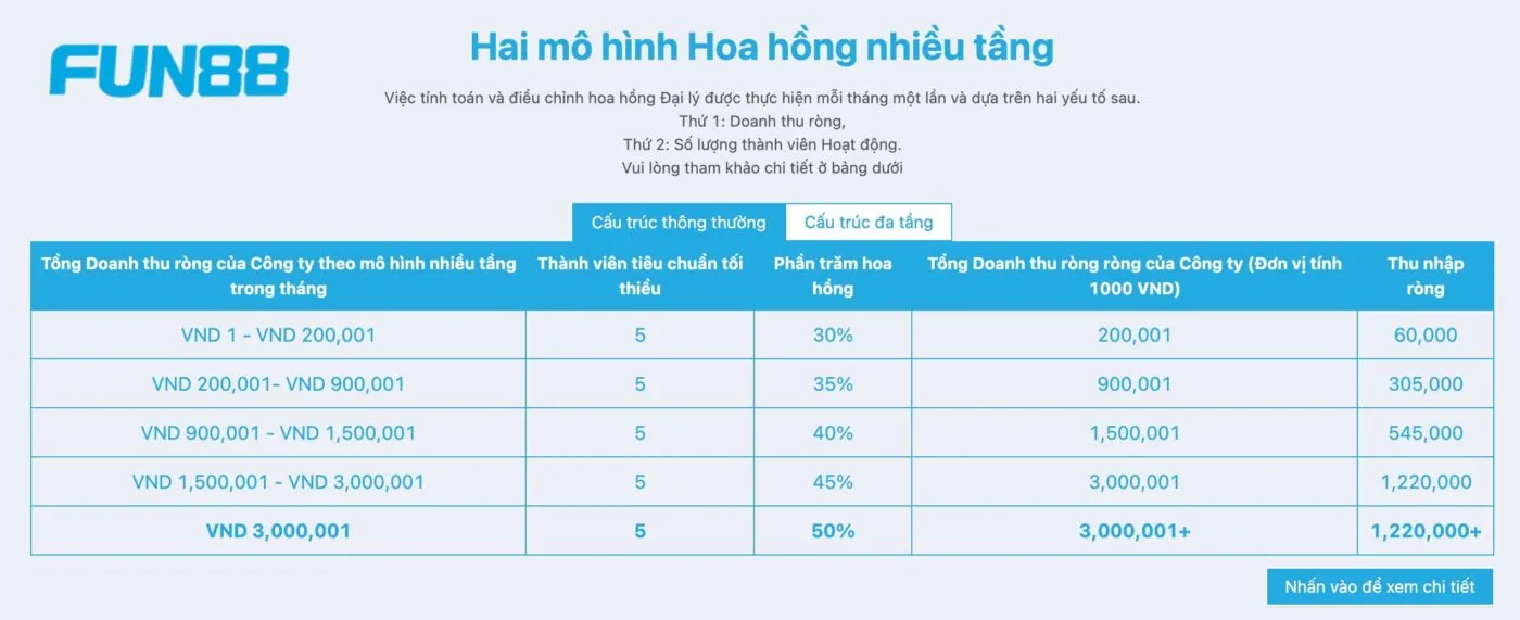 Mô hình hoa hồng hấp dẫn giúp tối ưu hóa lợi nhuận đại lý